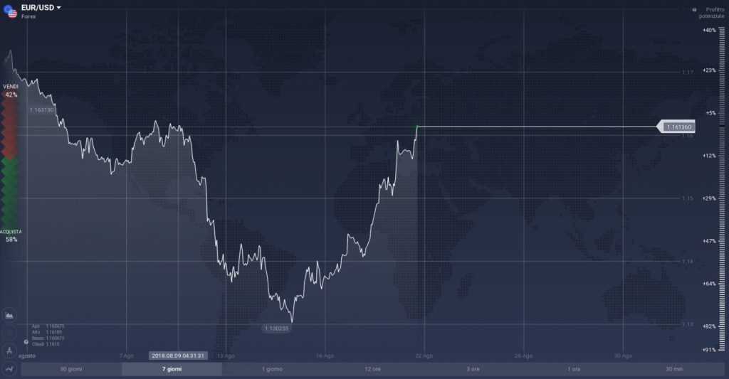 EUR/USD