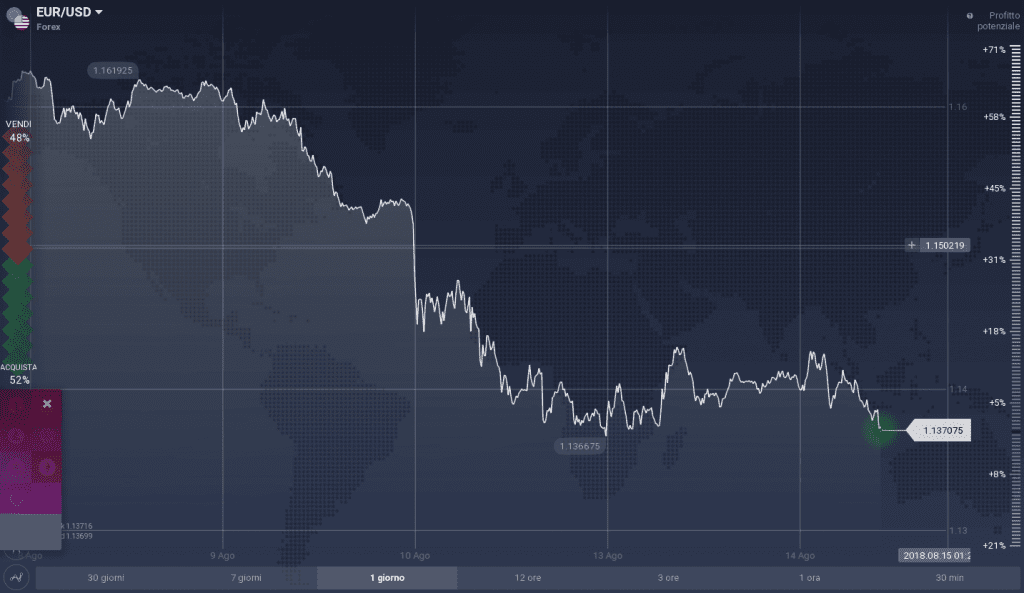 EUR/USD