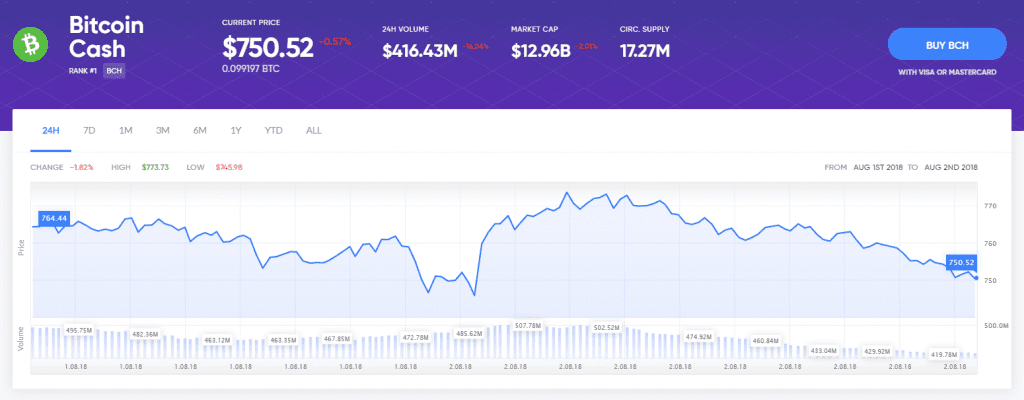 Bitcoin Cash chart