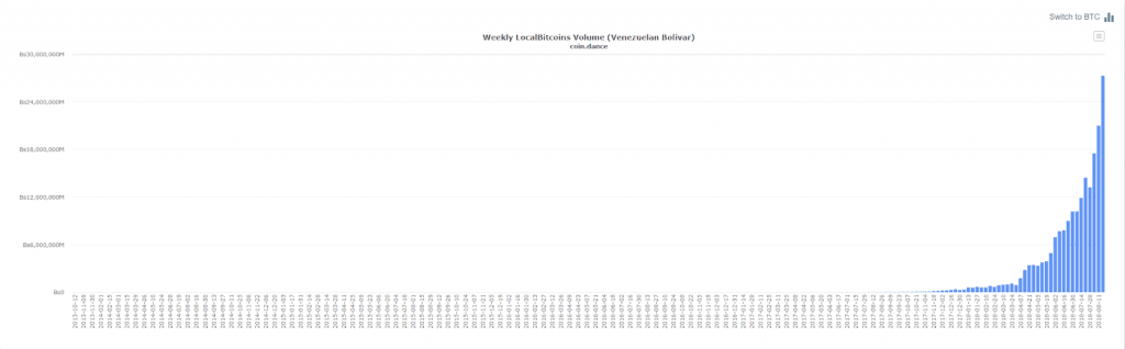Bitcoin Venezuela 