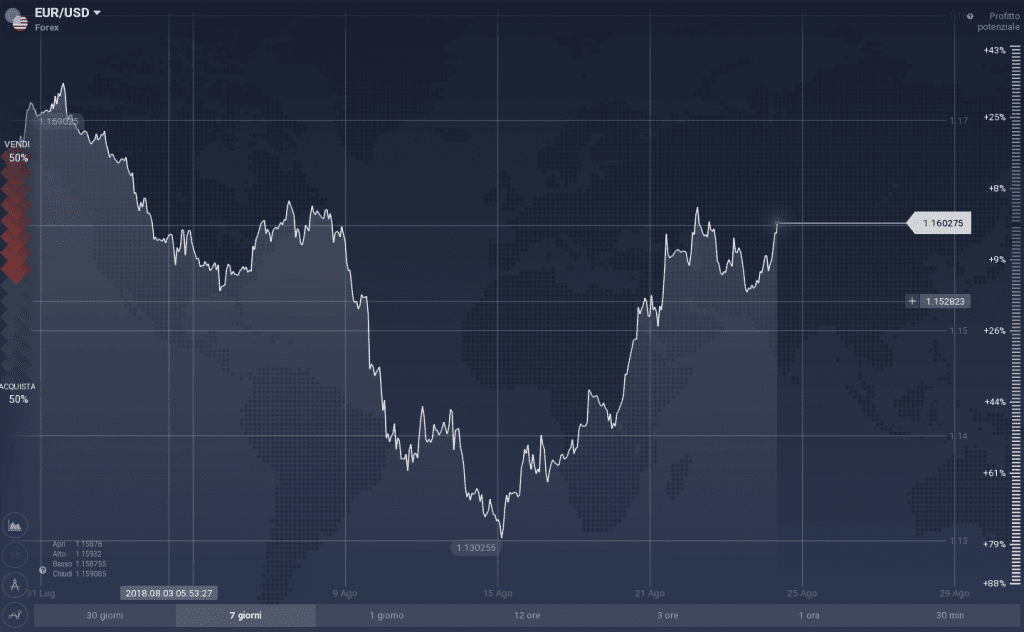 EUR/USD