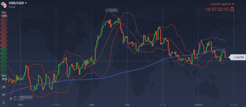 USD/CAD