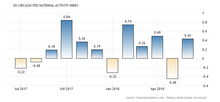 Chicago Fed National Activity Index 