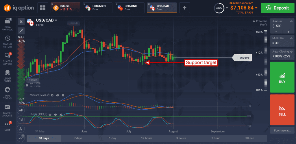 USD/CAD