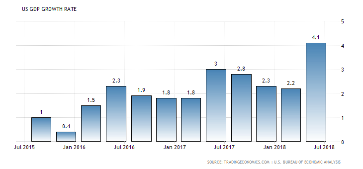 US GDP Growth Rate 