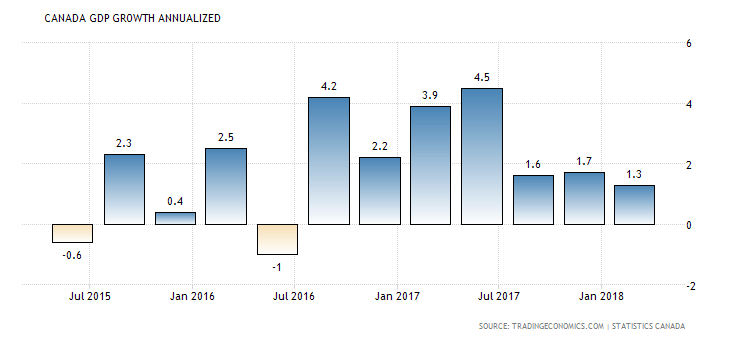 Canada: GDP Growth Rate 