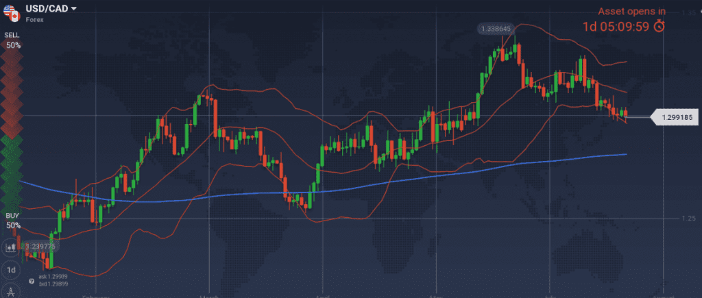 USD/CAD