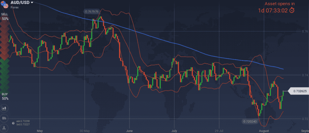 AUD/USD