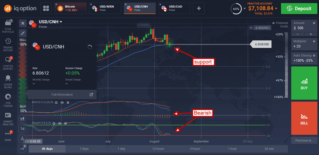 USD/CNH trend up 