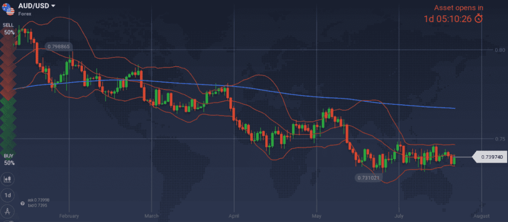 AUD/USD