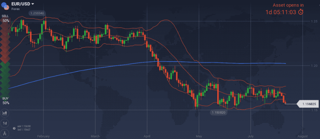 EUR/USD