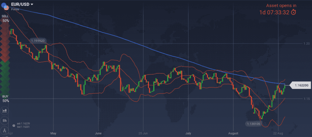 EUR/USD