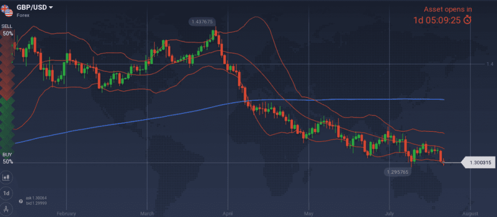  GBP/USD