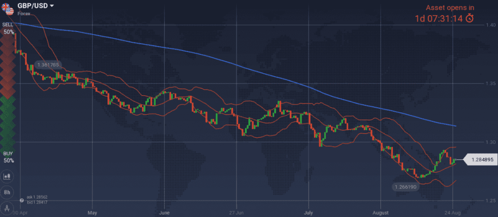 GBP/USD