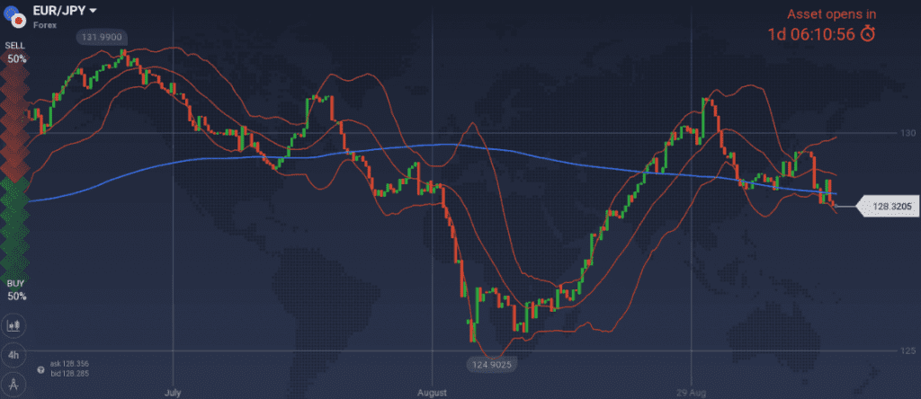 EUR/JPY