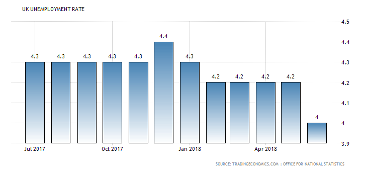 unemployment rate in the UK 