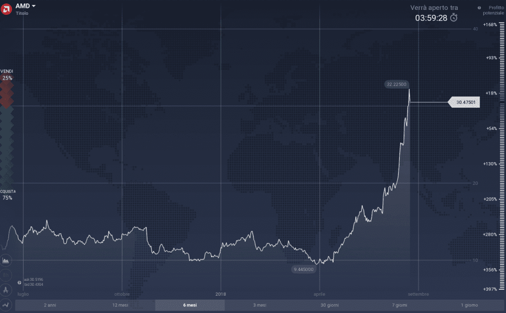 AMD