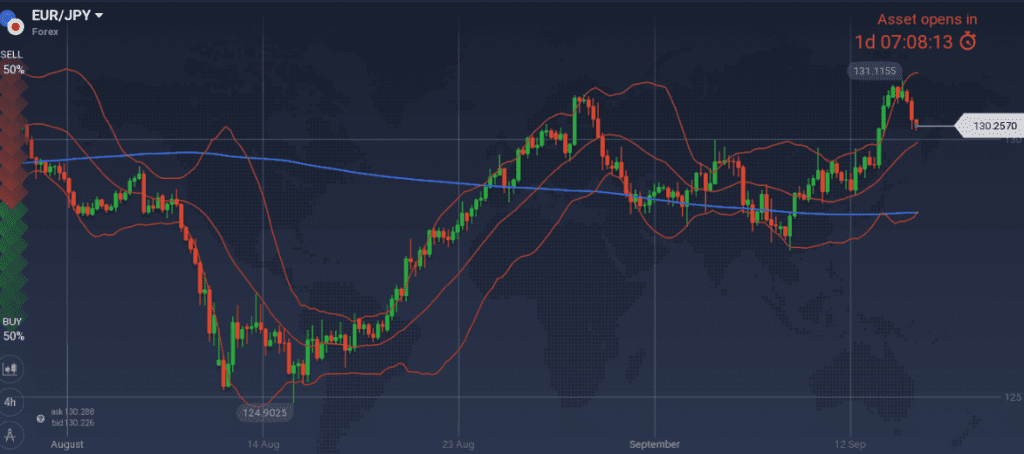 EUR/JPY