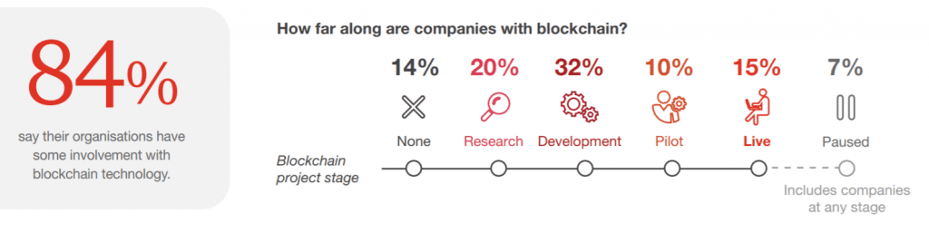 Blockchain companies