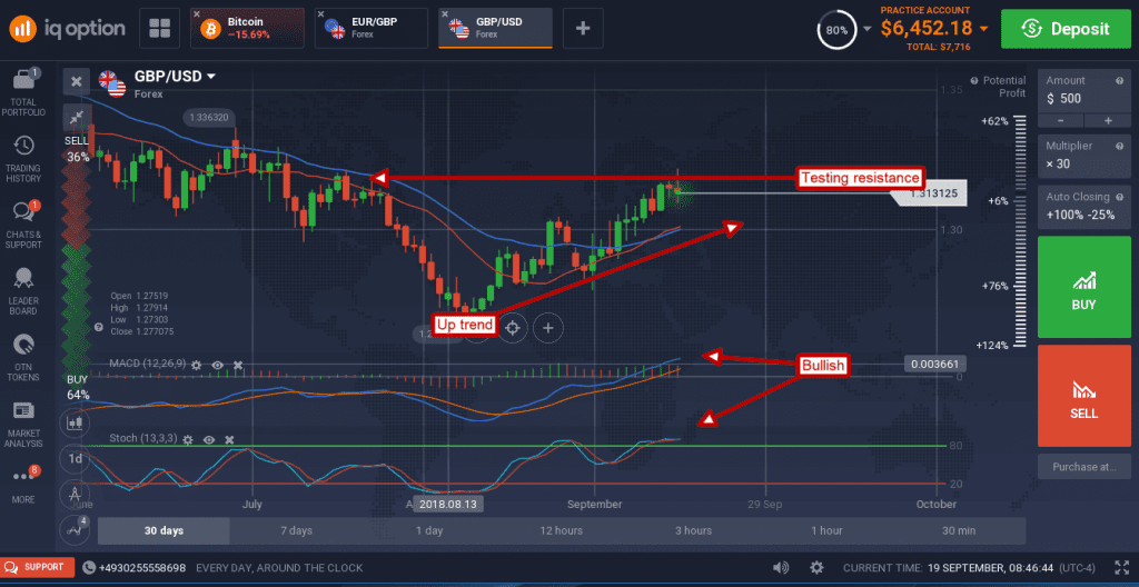 GBP/USD shot up