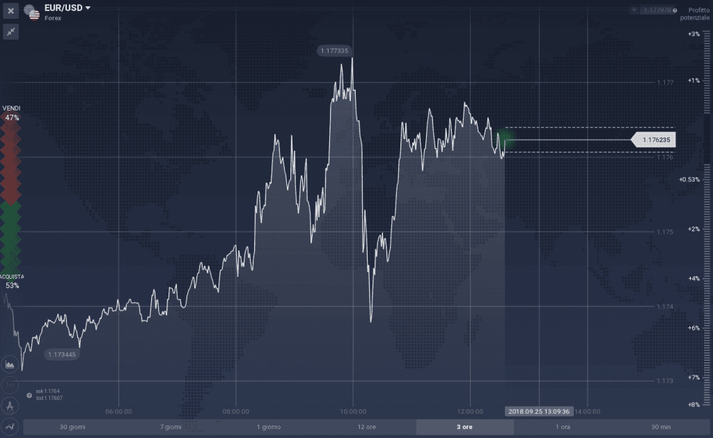 EUR/USD