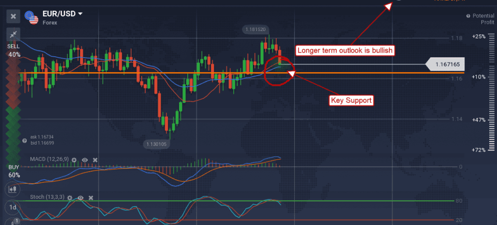 EUR/USD