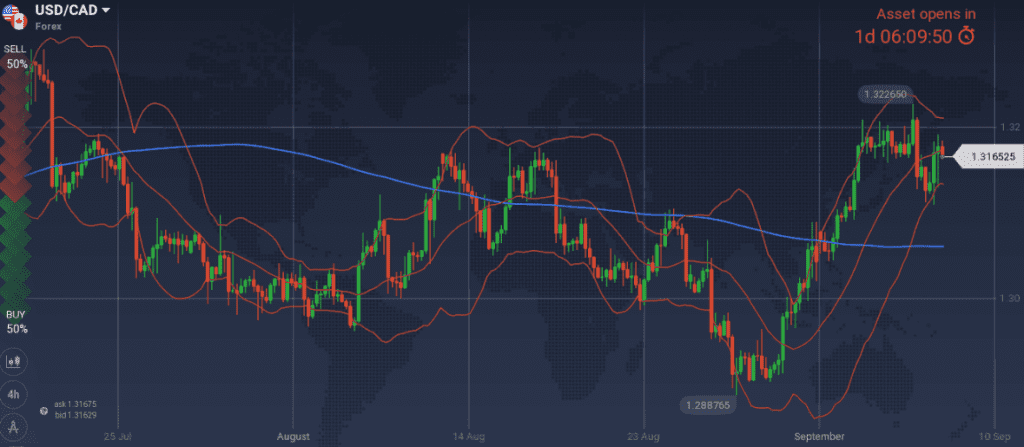 USD/CAD