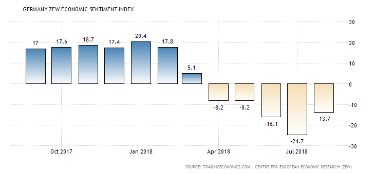 ZEW Indicator of Economic Sentiment for Germany 