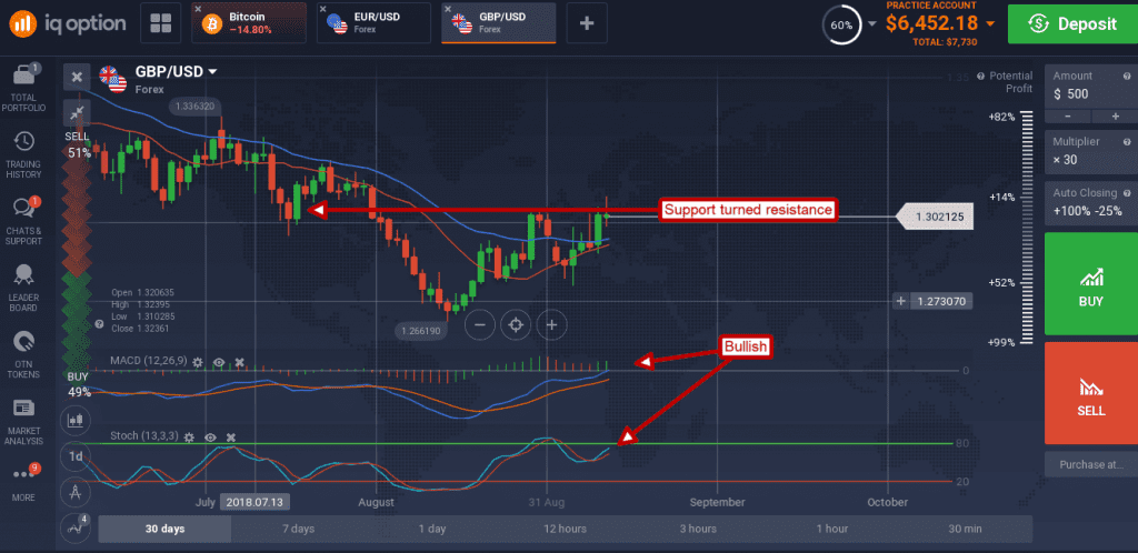 GBP/USD is trying to move higher of 