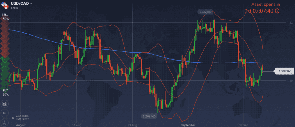 USD/CAD