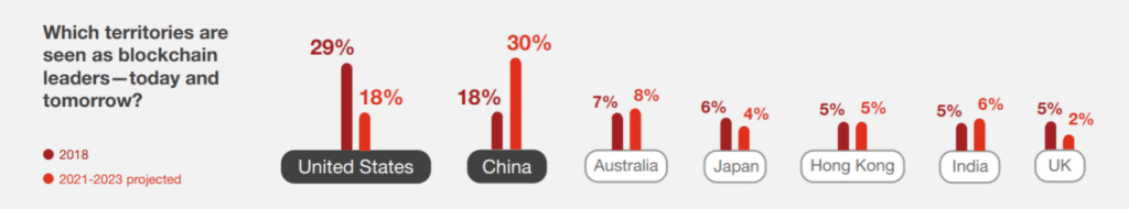 Blockchain territories