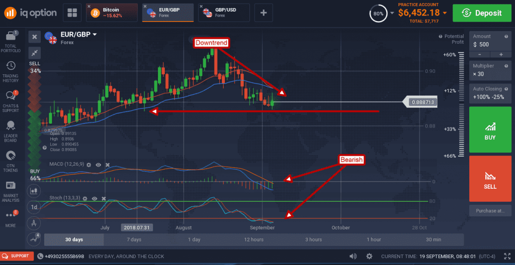 EUR/GBP tried to move higher 