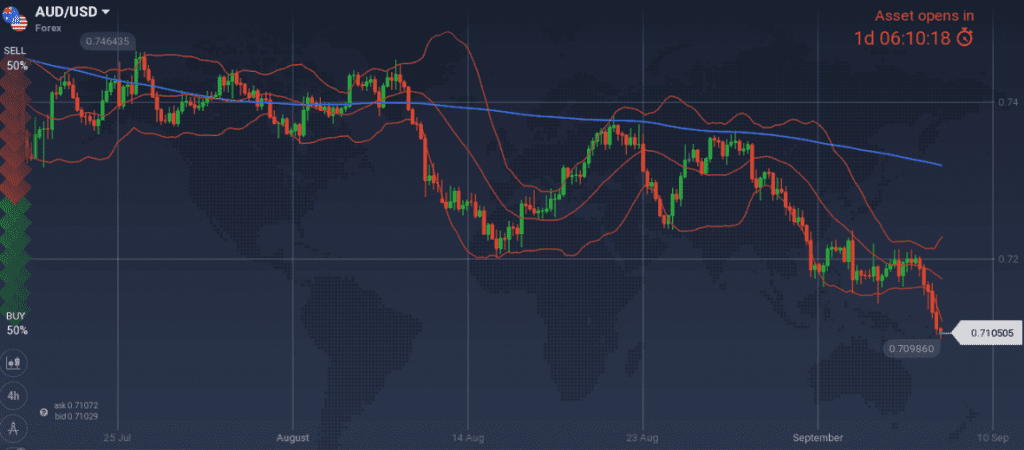 AUD/USD