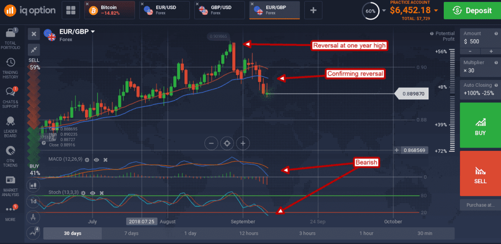 EUR/GBP is moving lower