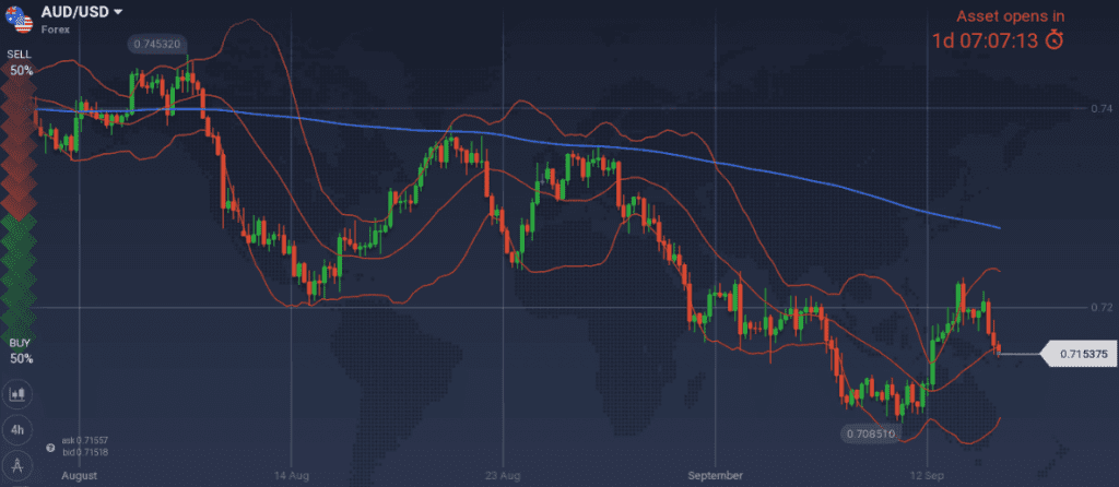 AUD/USD