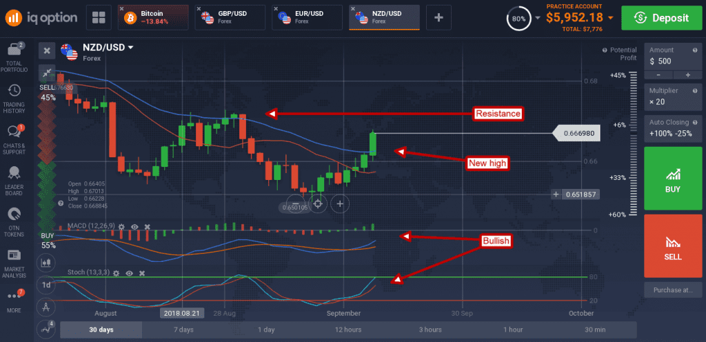 NZD/USD is likely to move up to 0.6700