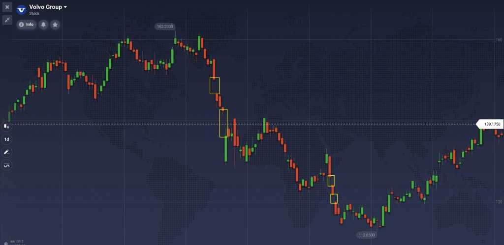 Gaps on the Volvo price chart