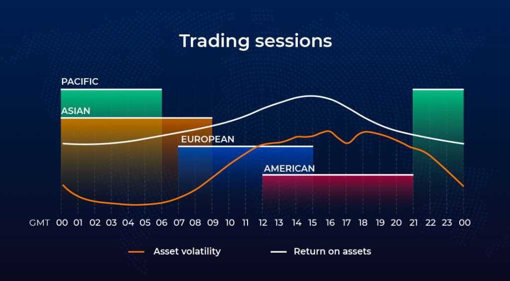 Scegliere la sessione di trading migliore