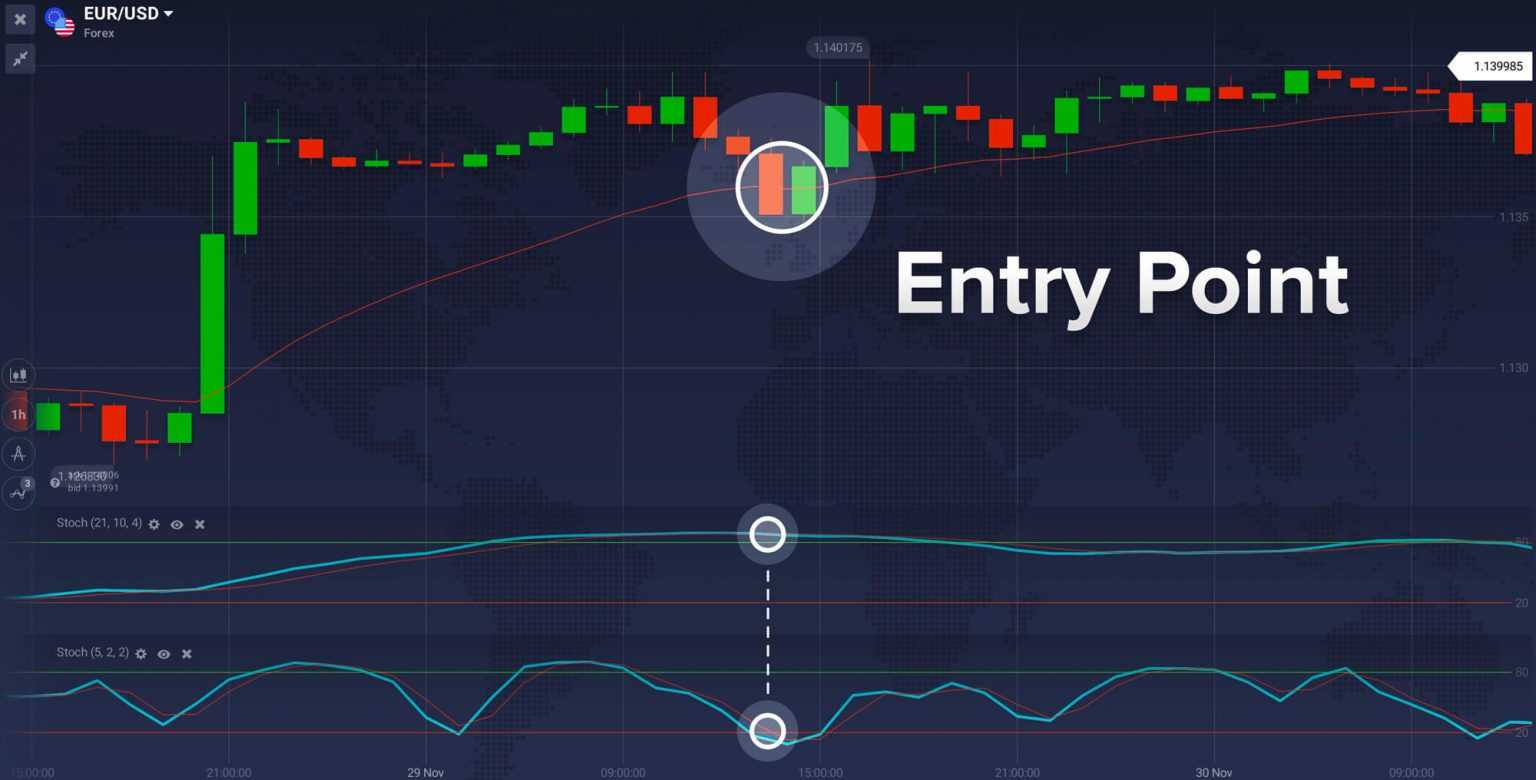 How To Trade With Trading With The Dual Stochastic Iq Option Broker