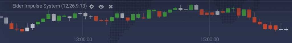 Elder Impulse System Indicator applied to a price chart