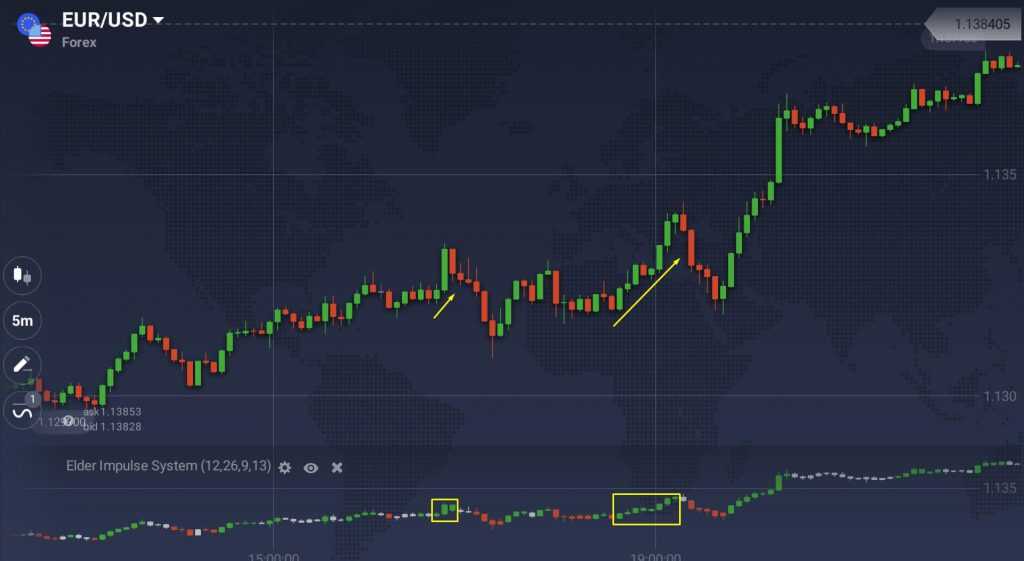 Elder Impulse System Indicator signals