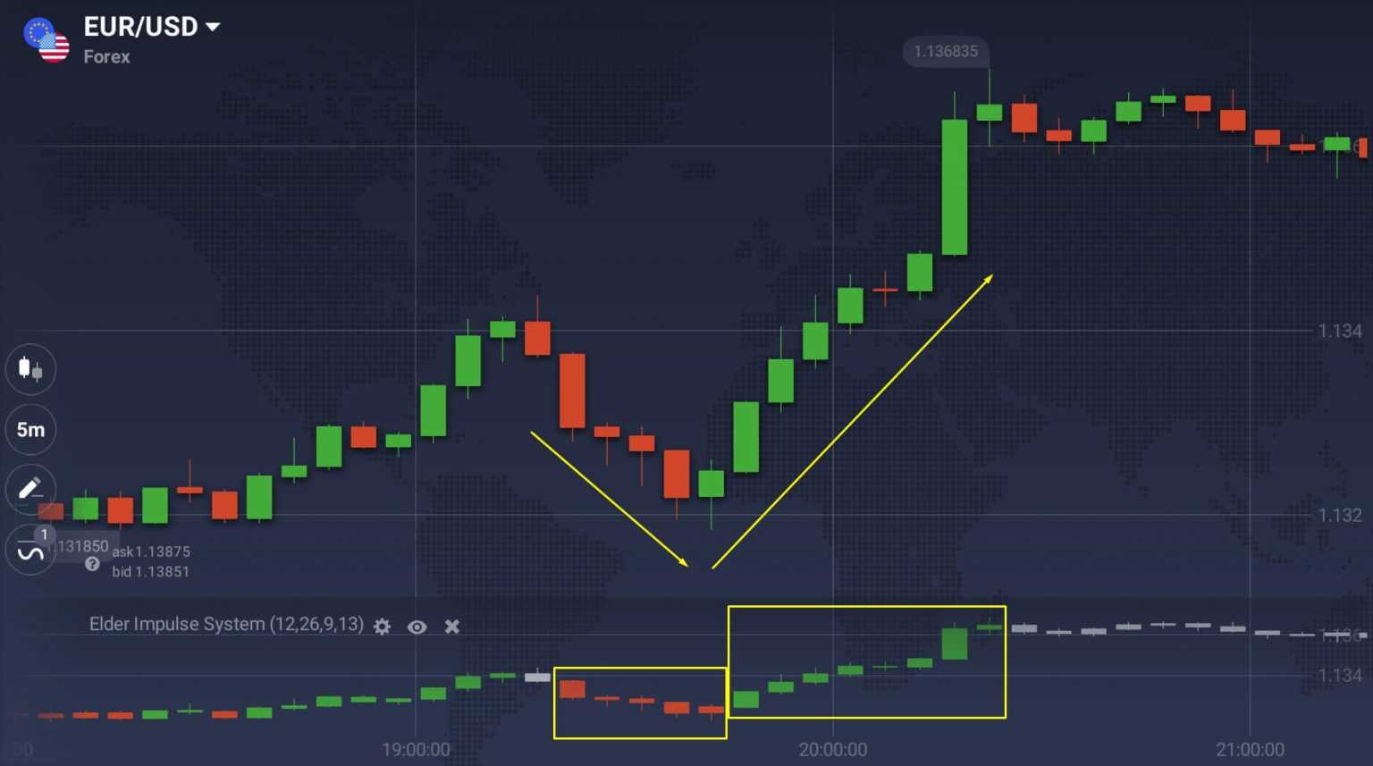 How to Use the Elder Impulse System Indicator? - IQ Option Broker ...