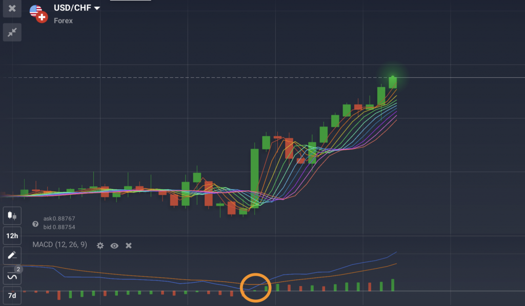 La Rainbow MA y el MACD combinados