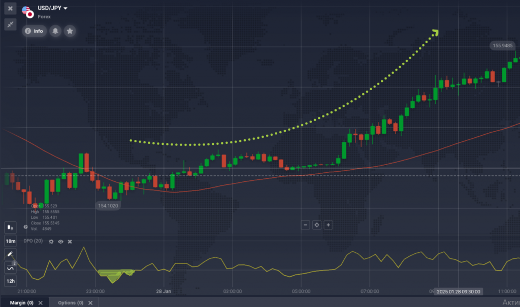 Example of the bullish signal from DPO+MA