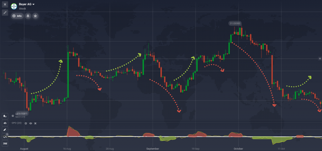 Cycles of the stock price