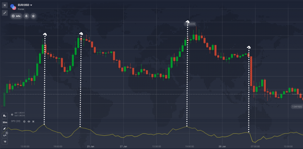 The price chart and the DBO have corresponding highs and lows