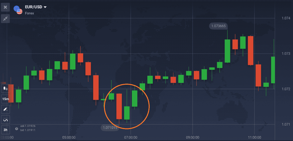 inside up pattern