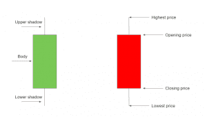 How to trade candlestick patterns - IQ Option Broker Official Blog