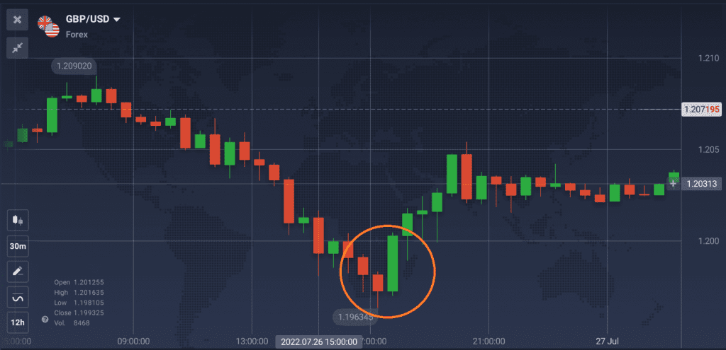 Engulfing pattern