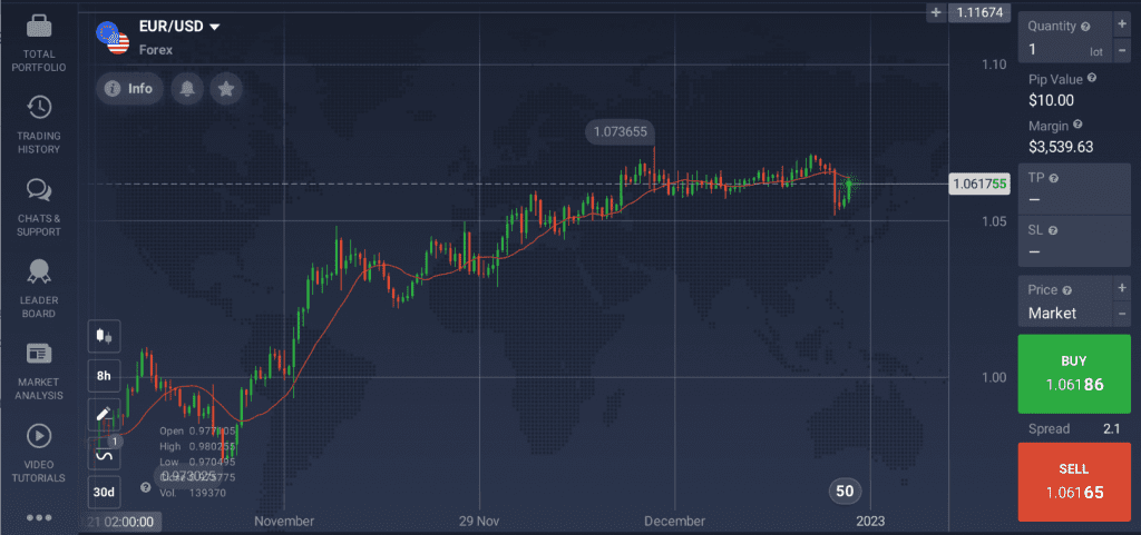 The price chart for EUR/USD with the Moving Average indicator applied